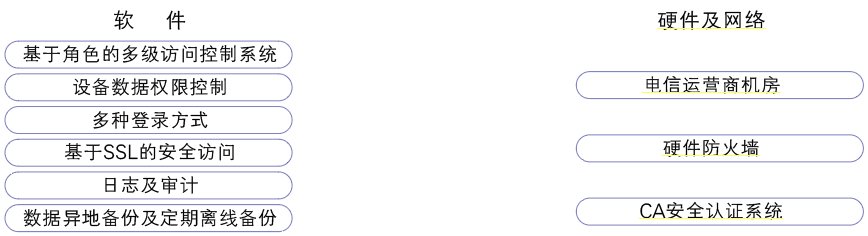 【標(biāo)準(zhǔn)】G云平臺(tái)-安全性結(jié)構(gòu)圖.png
