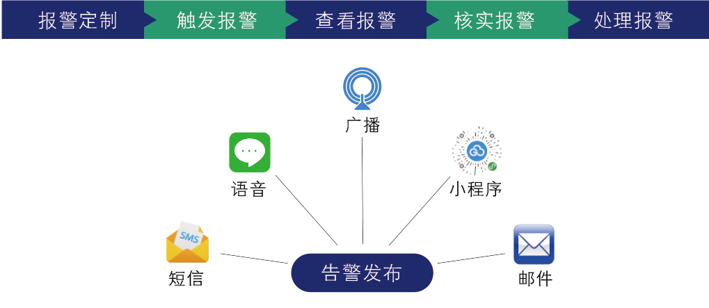 【標(biāo)準(zhǔn)】G云平臺(tái)-預(yù)警服務(wù).png