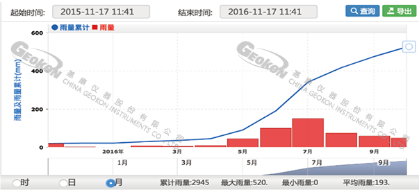 【水印】G云平臺(tái)-雨量過(guò)程線(xiàn)(1).png